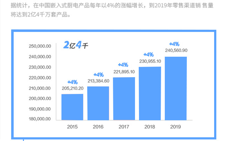 2015-2019中國廚電產(chǎn)品零售銷(xiāo)售銷(xiāo)量預測